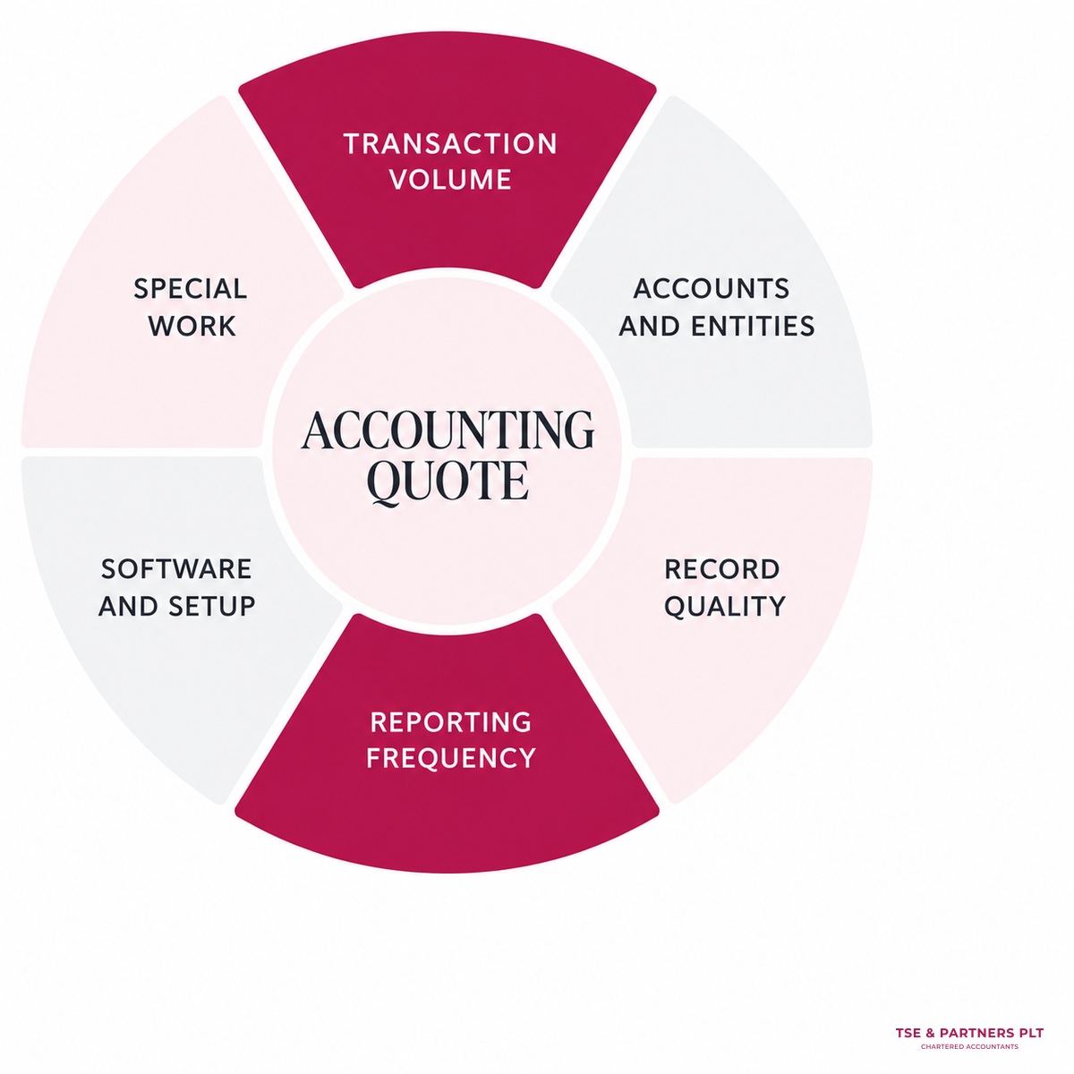 Accounting services Malaysia fees driven by workload and business complexity.
