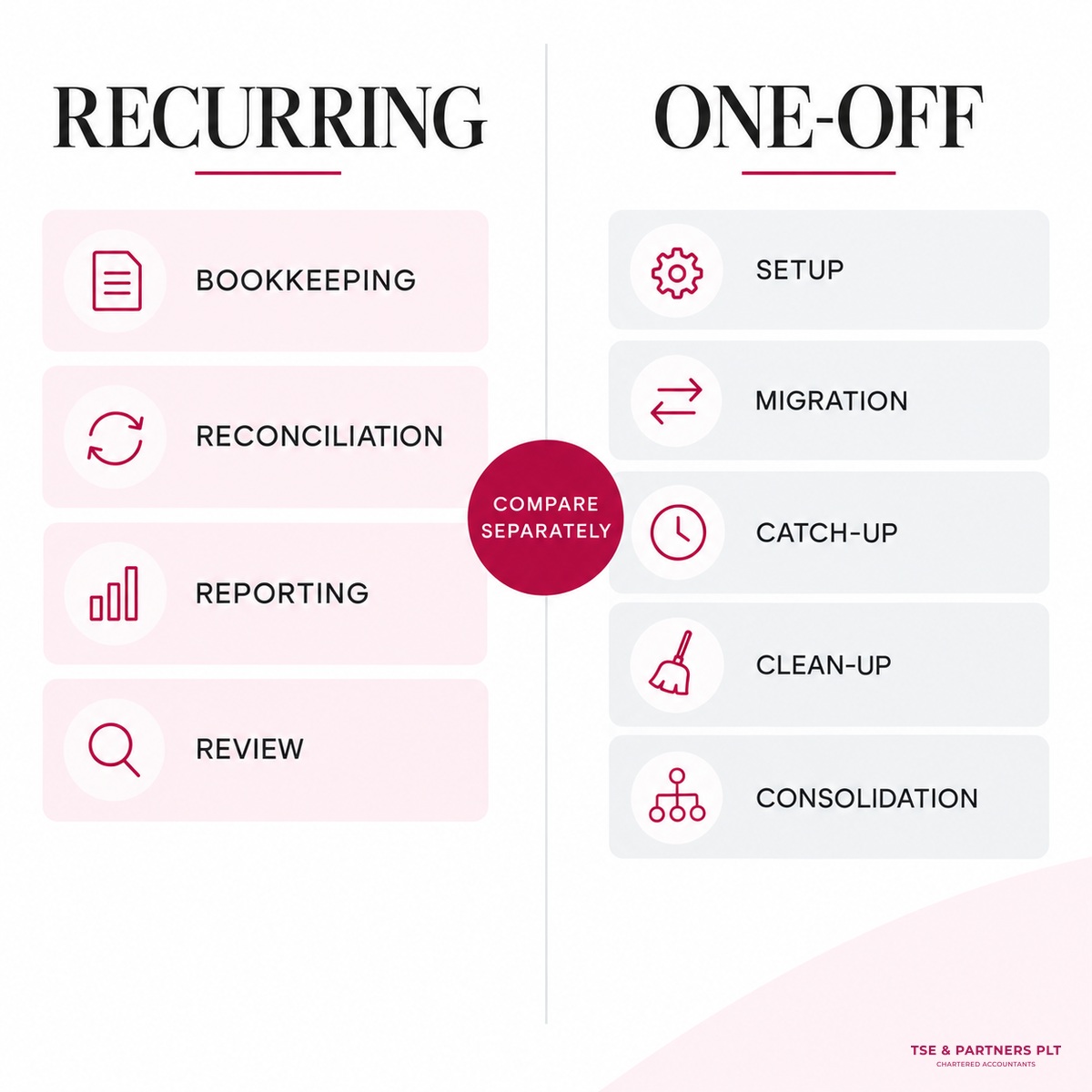 Accounting services Malaysia fees split into recurring and one-off work.