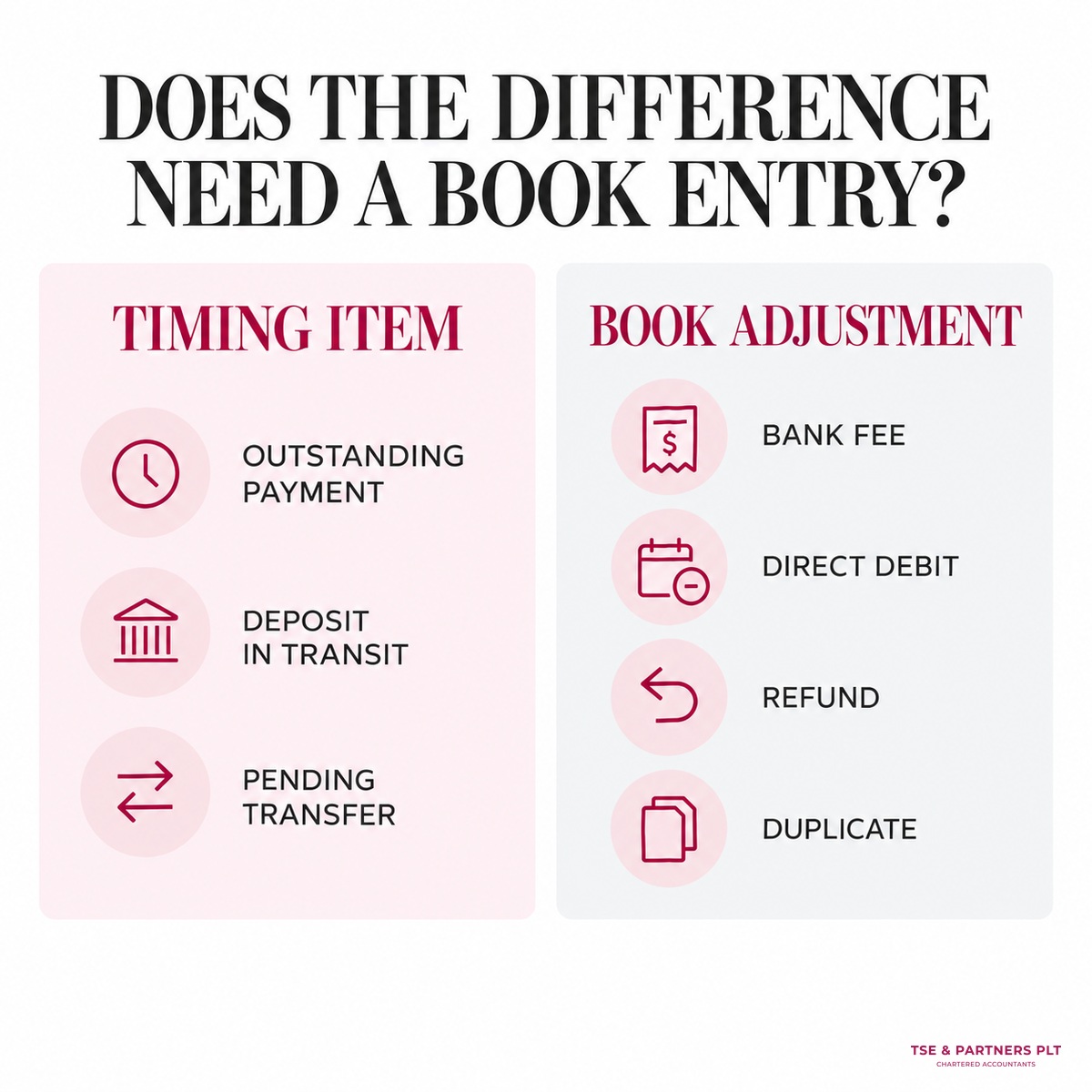 Bank reconciliation statement differences split into timing items and book adjustments.