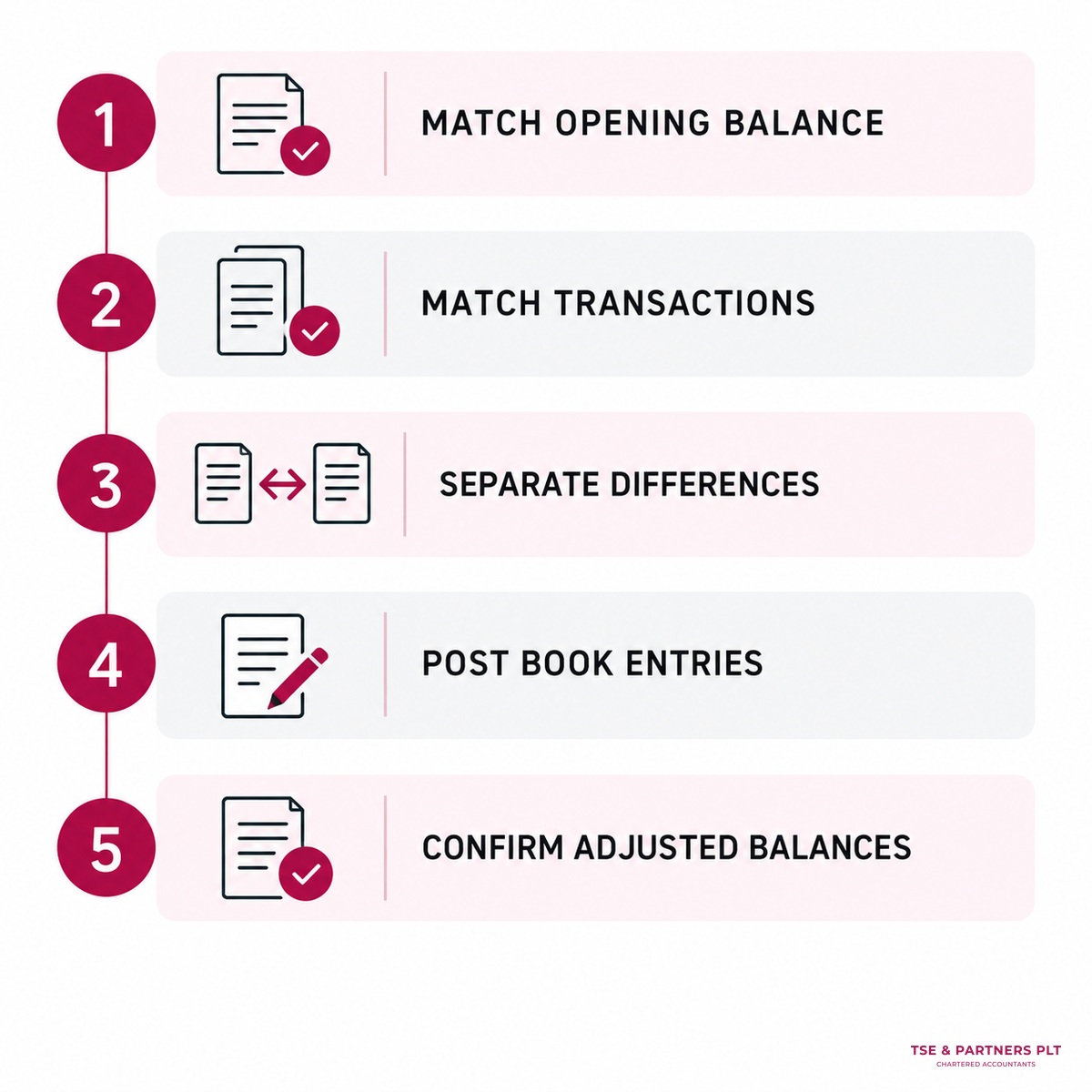 Bank reconciliation statement process in 5 clear steps.