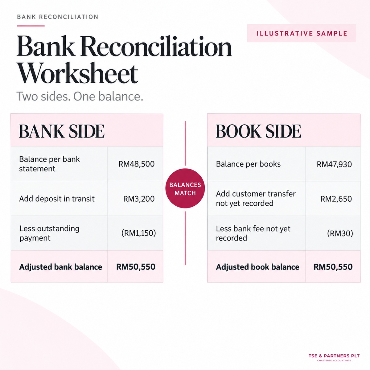 Bank reconciliation statement example with adjusted bank and book balance columns.