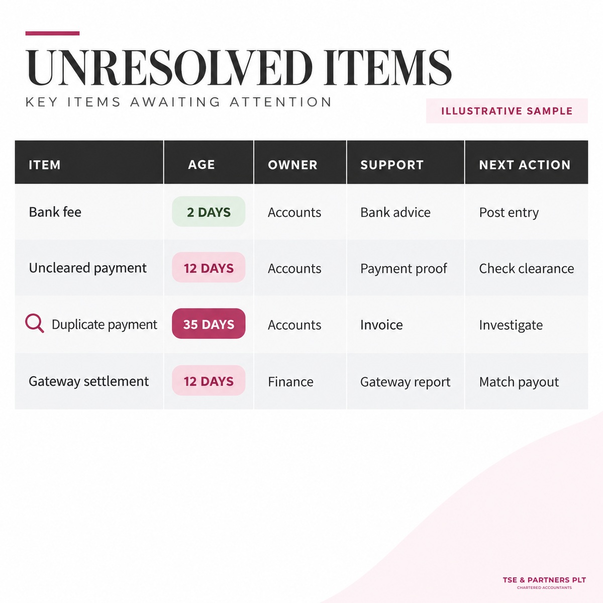 Bank reconciliation statement tracker for unresolved items by age and owner.