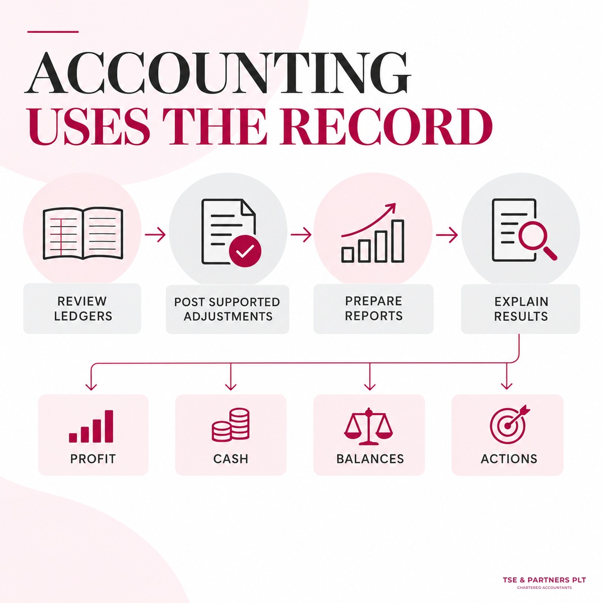 Bookkeeping vs accounting flow from records to reports and decisions.