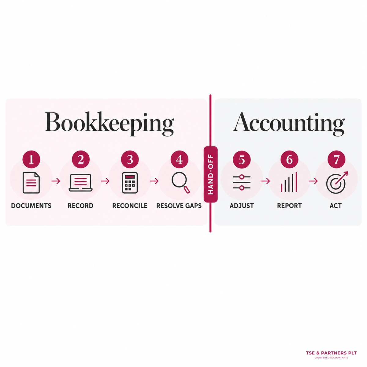 Bookkeeping vs accounting monthly hand-off process.