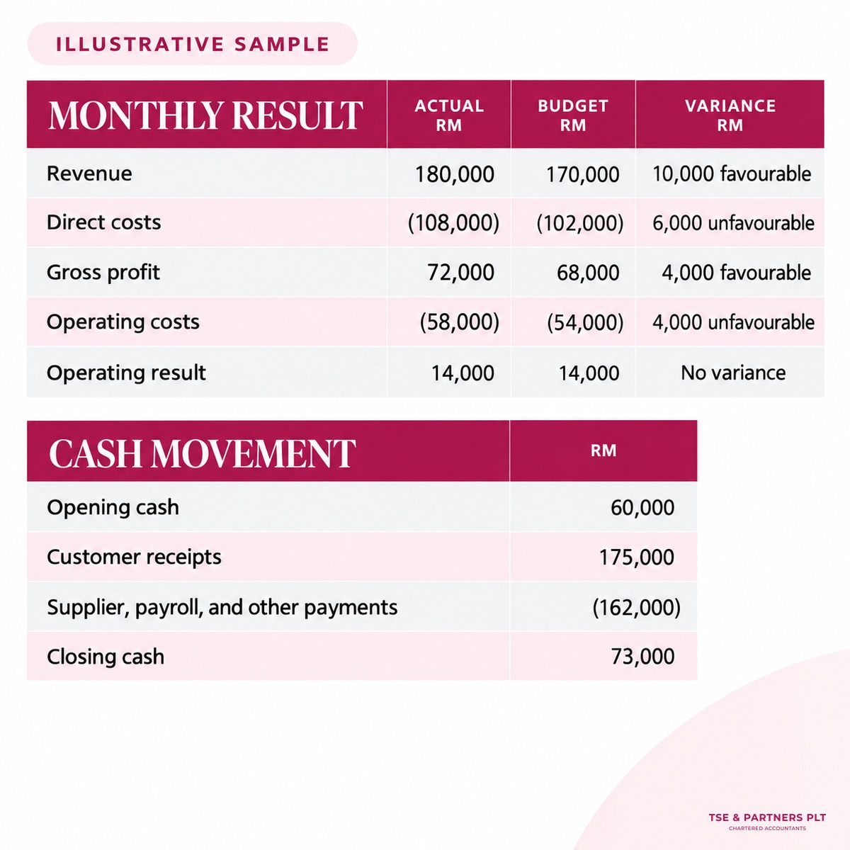 Management account sample with actual, budget, variance, and cash figures.