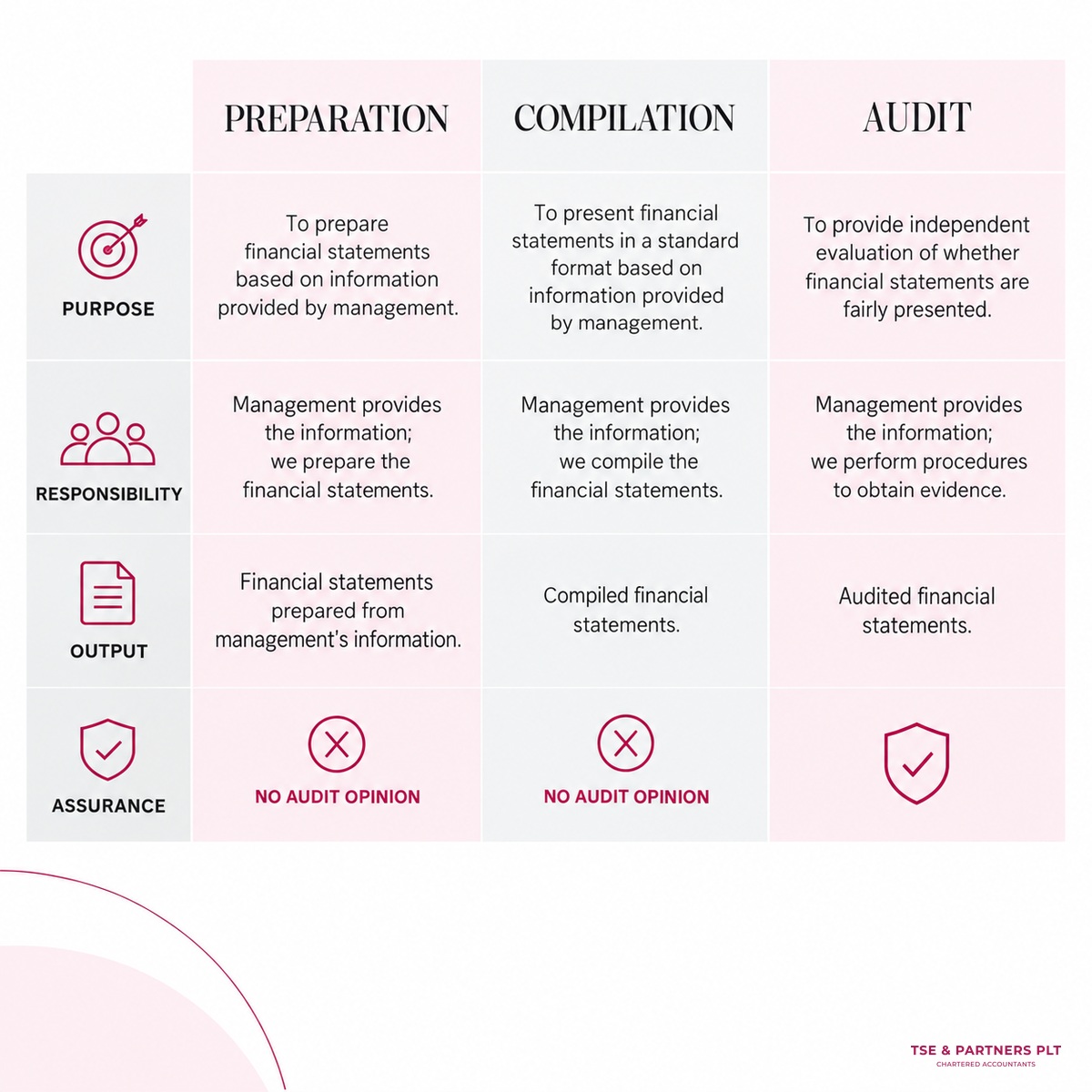 Unaudited financial statements Malaysia comparison of preparation, compilation, and audit.
