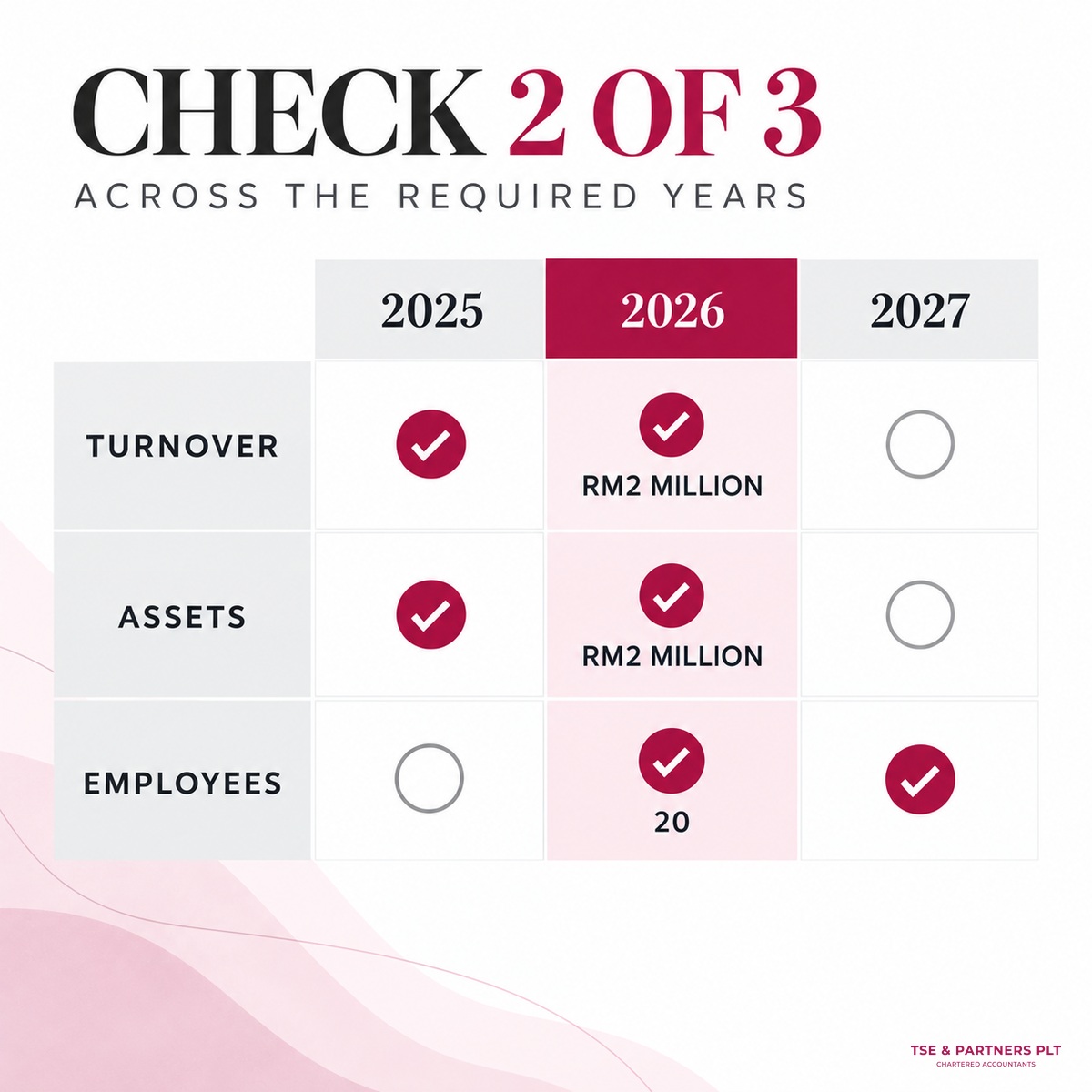 Malaysia audit-exemption thresholds for 2025, 2026, and 2027.