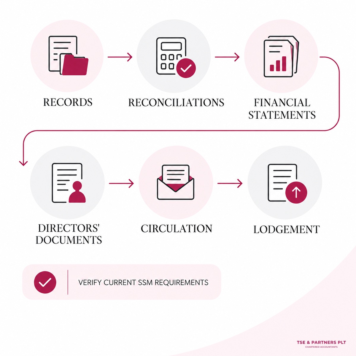 Unaudited financial statements Malaysia preparation and lodgement checklist.